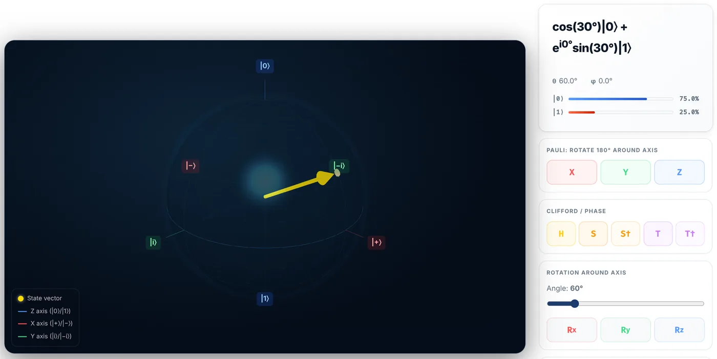 The state vector tilted 60 degrees from the north pole, readout showing theta 60 degrees and probabilities of 75 percent for |0> and 25 percent for |1>.