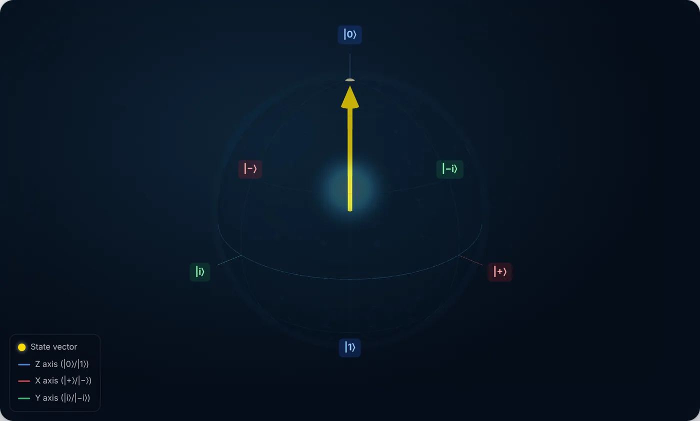 The Bloch sphere with its three labelled axes: the blue Z axis running from |0> at the north pole to |1> at the south pole, the red X axis through |+> and |->, and the green Y axis through |i> and |-i>.