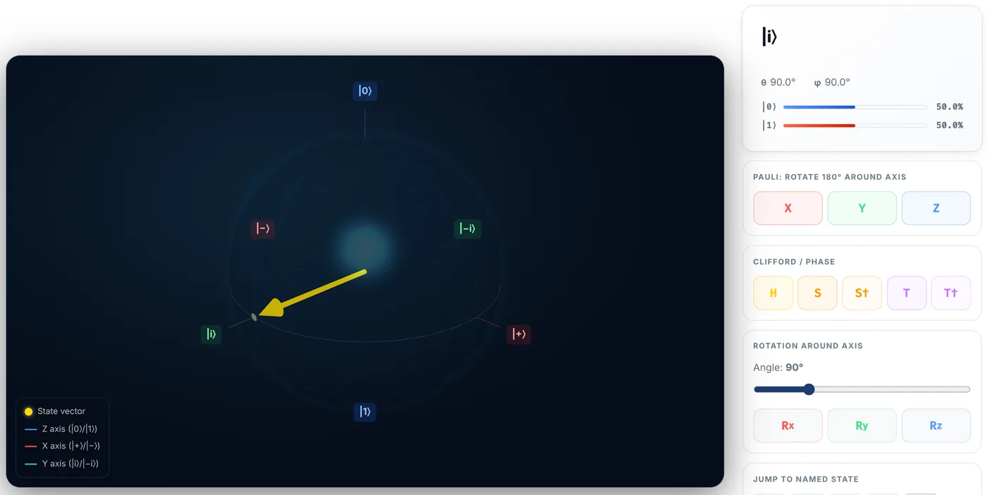 The state vector on the equator pointing along the positive Y axis, readout showing theta 90 degrees, phi 90 degrees, and 50 percent probabilities for both outcomes, identical to the |+> state.