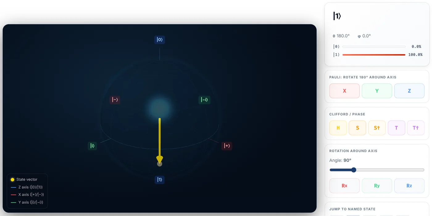 The state vector pointing at the south pole, readout showing theta 180 degrees and a 100 percent probability of measuring |1>.