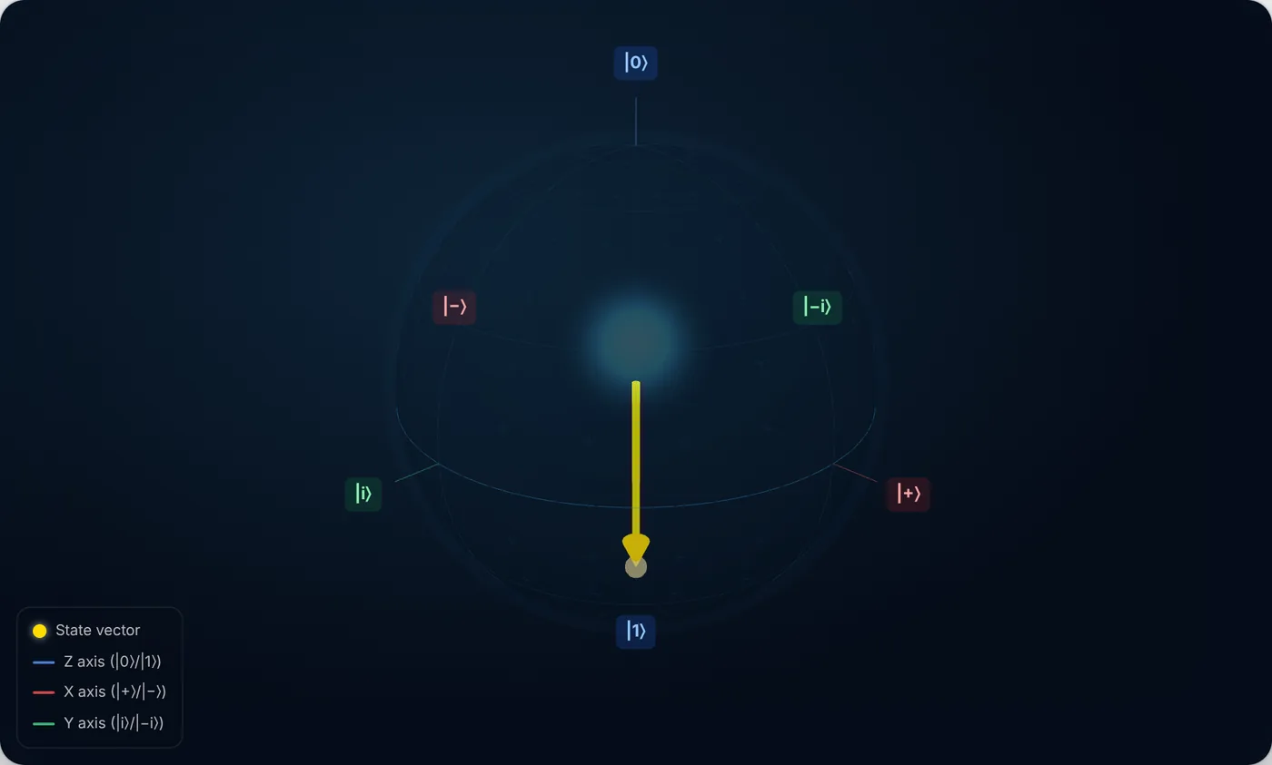 The X gate complete: the state vector now points at the south pole of the Bloch sphere.