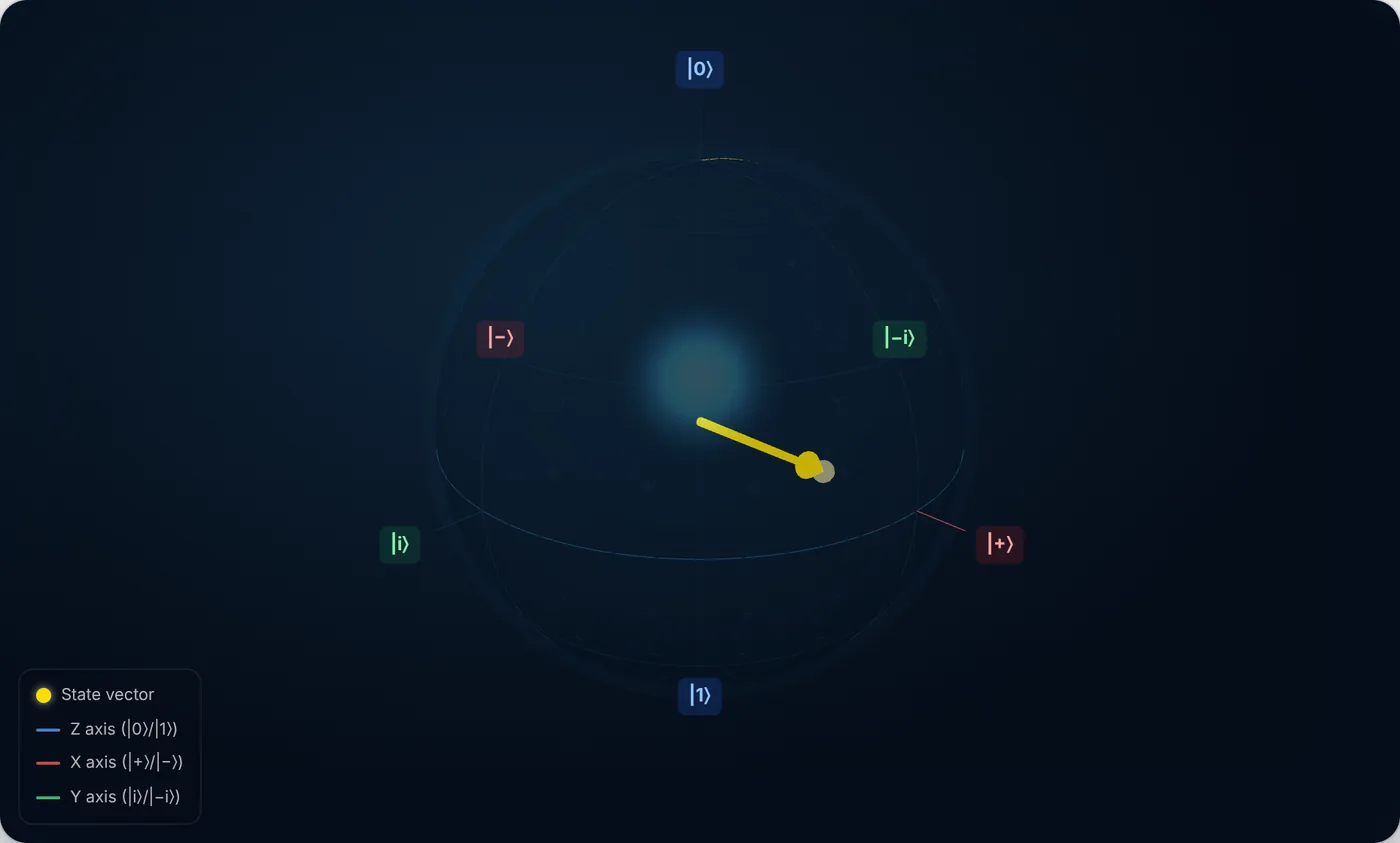 The Bloch sphere caught partway through an X gate: the state vector has left the north pole and is swinging down toward the |-i> side of the sphere, with the red X axis brightened.