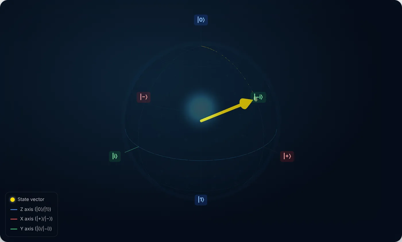 The Bloch sphere partway through a Y gate: the state vector swings from the north pole toward the |+> direction, rotating about the green Y axis.