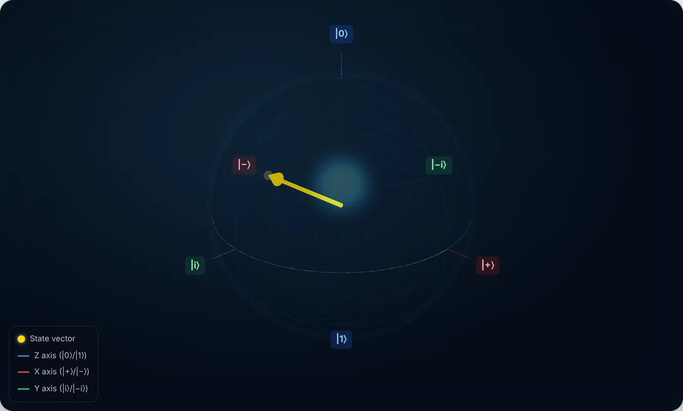 The Z gate applied to the |+> state: the yellow trail sweeps 180 degrees around the equator and the state vector now points at |->.