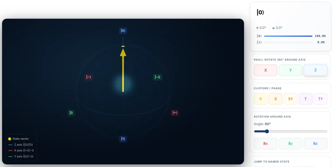 After applying the Z gate to the |0> state, the state vector is unchanged at the north pole, still theta 0 degrees and 100 percent |0>.