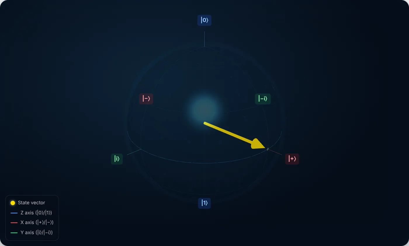 The completed Hadamard rotation: the state vector now rests on the equator, pointing at |+>.