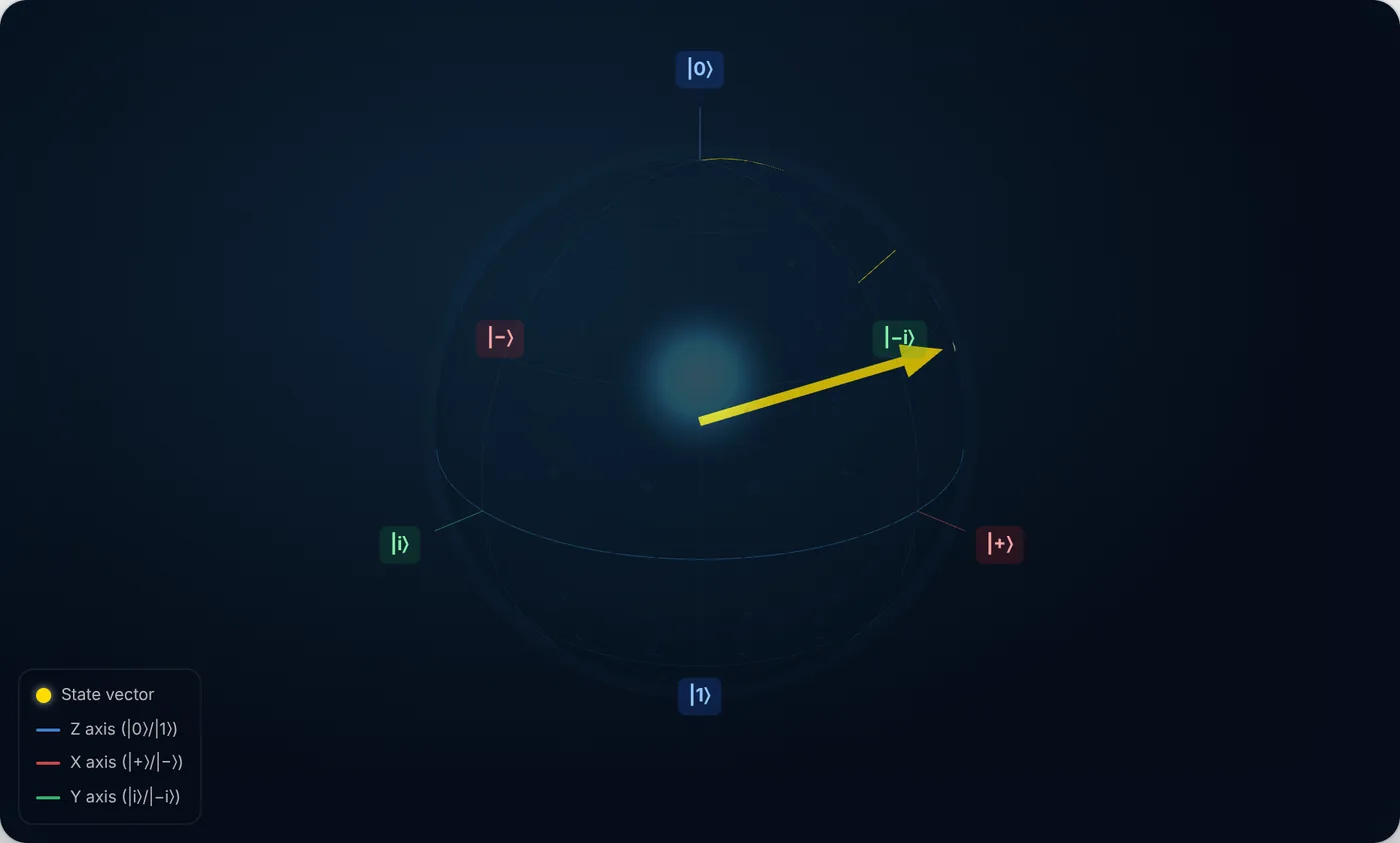 The Bloch sphere partway through a Hadamard gate, with a gold diagonal axis running between the |0> and |+> directions, and the state vector rotating about it.