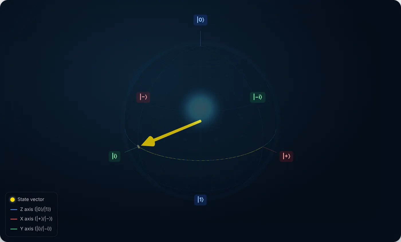 The S gate applied to the |+> state: the yellow trail sweeps a quarter turn around the equator and the state vector arrives at |i>.