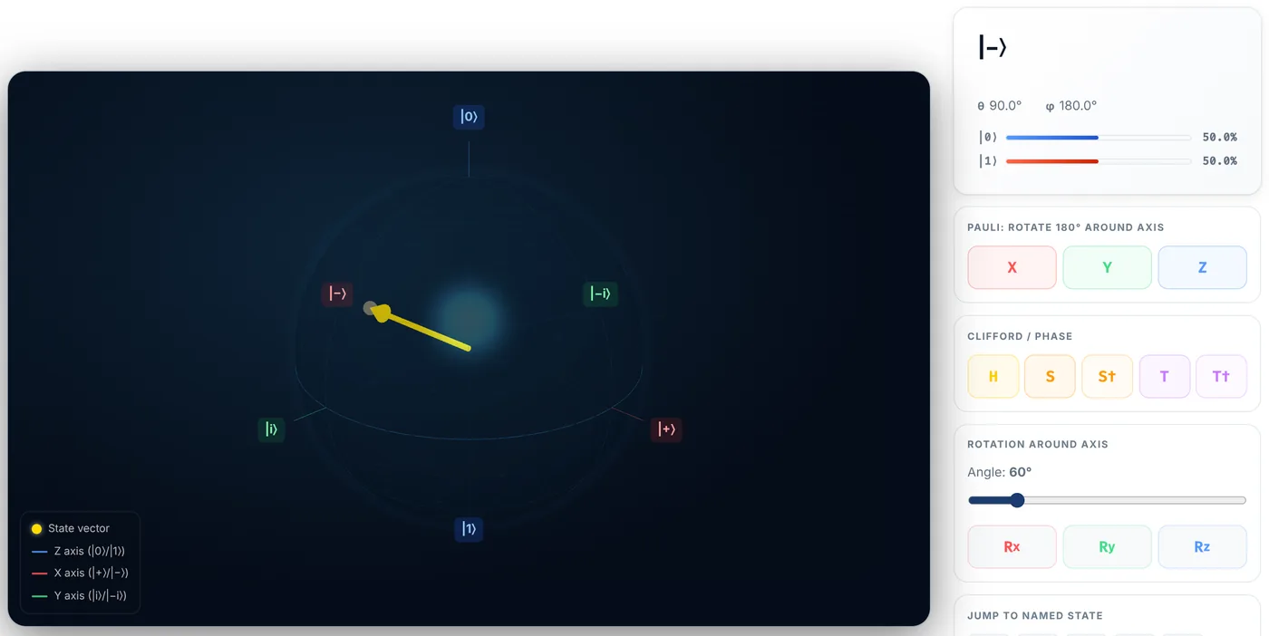 After H followed by four T gates, the readout shows theta 90 degrees, phi 180 degrees, and the state named |->, with 50 percent probabilities.