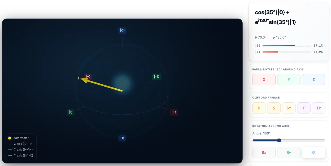 Readout after Ry(70) then Rz(130): theta 70 degrees, phi 130 degrees, state formula cos(35 degrees)|0> + e^(i130 degrees) sin(35 degrees)|1>, probabilities 67.1 and 32.9 percent.