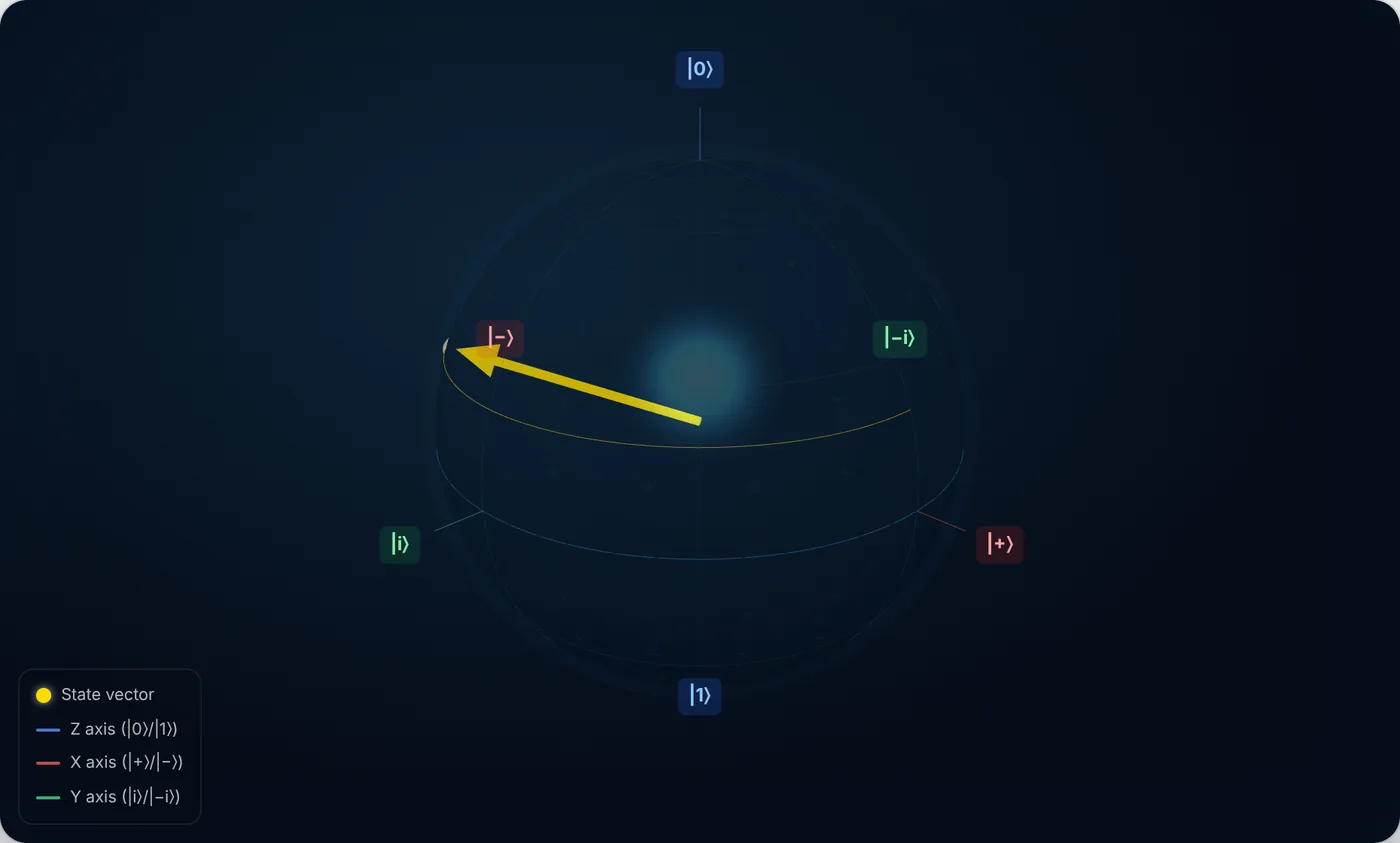 The Bloch sphere after Ry(70) followed by Rz(130): the yellow trail shows the second rotation sweeping around, and the state vector rests above the equator between |-> and |i>.