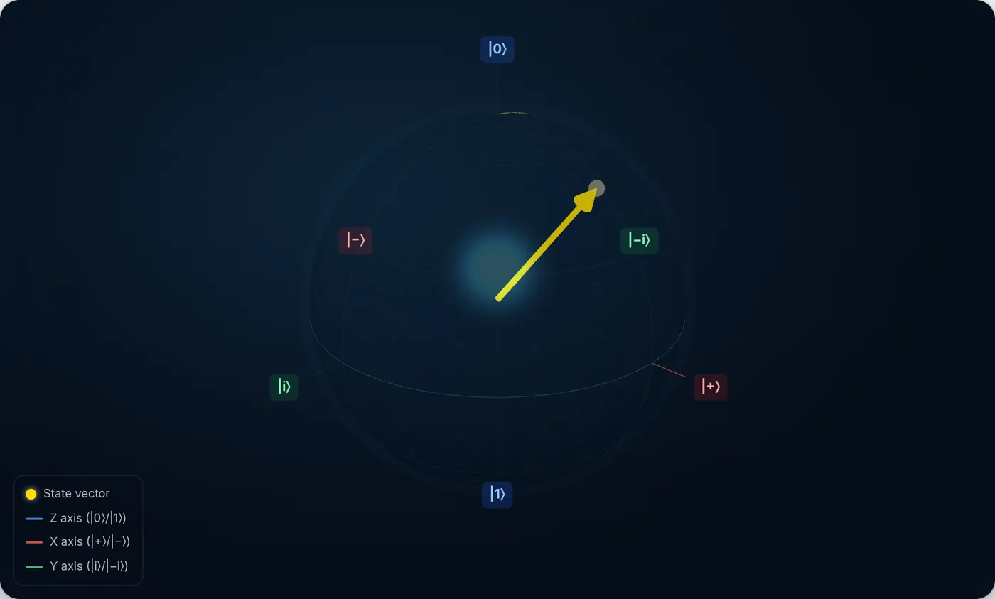 The Bloch sphere partway through an Rx(90 degrees) rotation, with the red X axis highlighted and the state vector swinging down from the north pole toward |-i>.