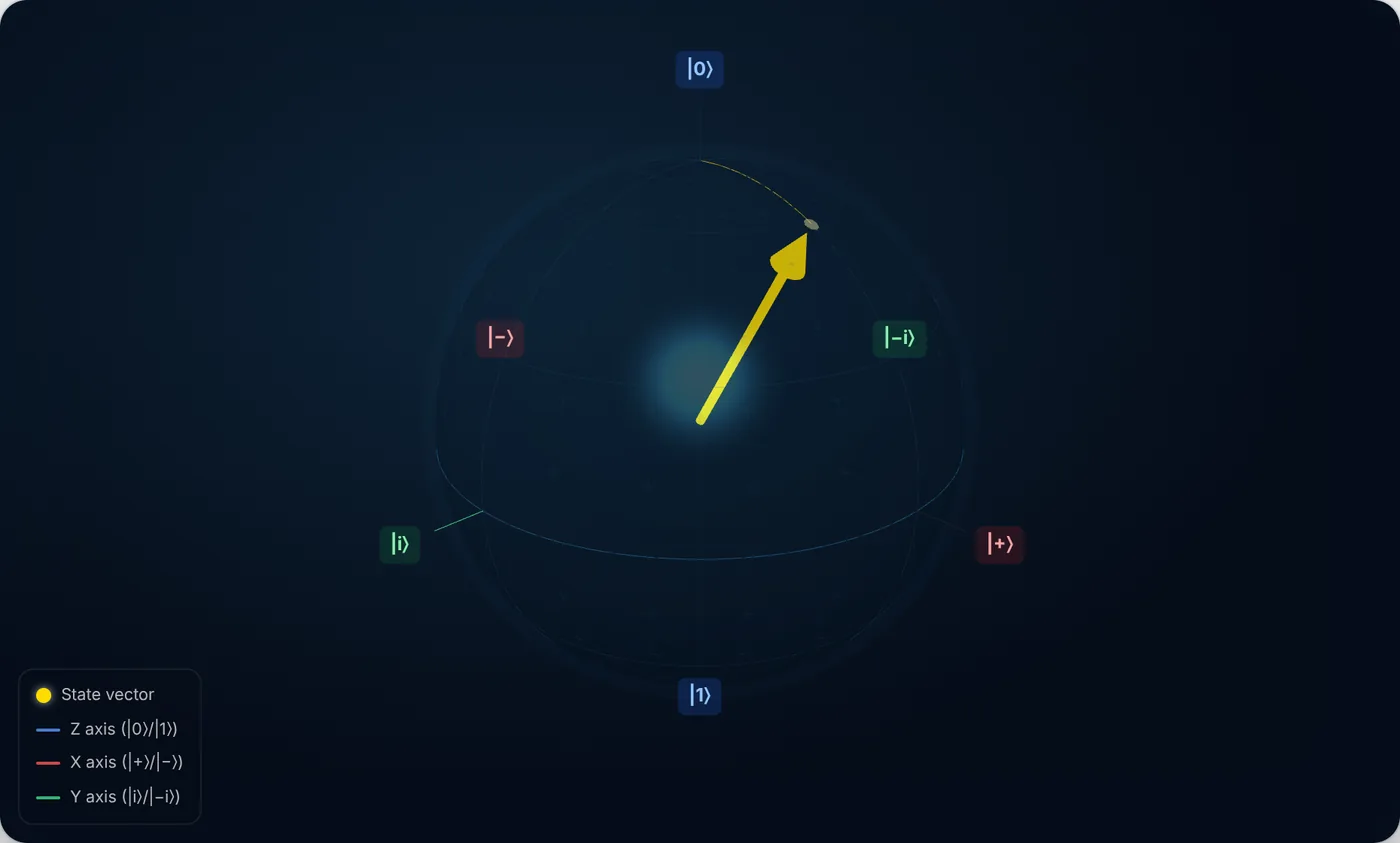 The Bloch sphere partway through an Ry rotation, with the green Y axis highlighted and the state vector tilting away from the north pole toward |+>.