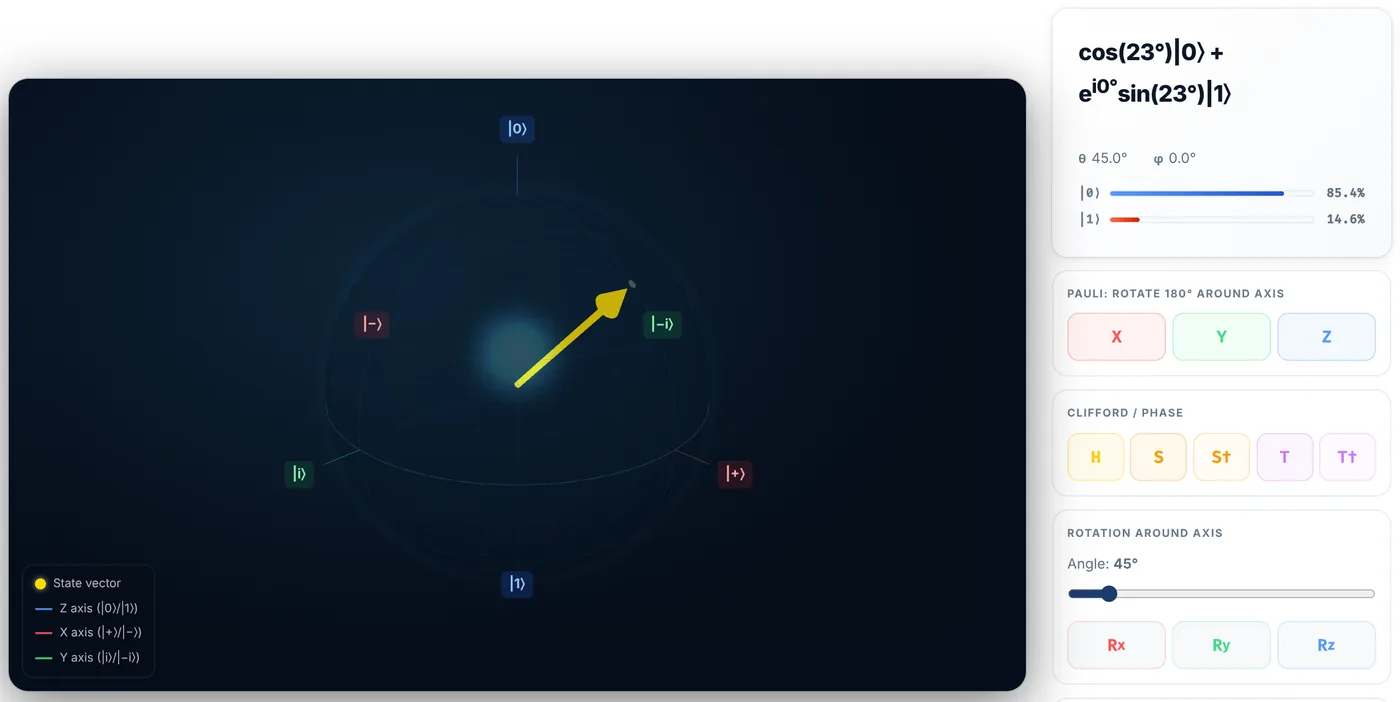 Readout after Ry(45 degrees): theta 45 degrees, phi 0 degrees, and probabilities of 85.4 percent for |0> and 14.6 percent for |1>.
