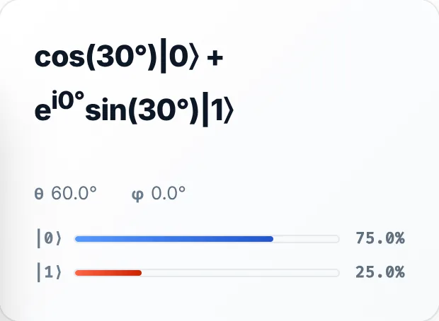 The simulator's state readout showing theta 60 degrees, phi 0 degrees, and probability bars of 75 percent for |0> and 25 percent for |1>.