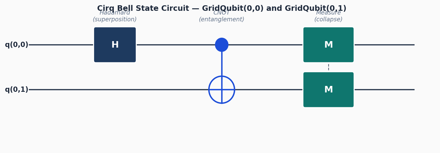 Cirq Bell state circuit