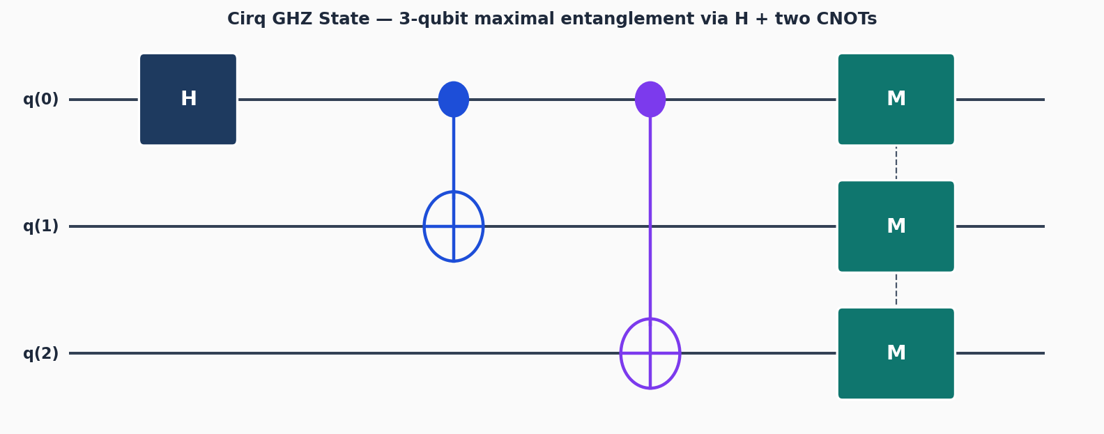 Cirq GHZ 3-qubit state