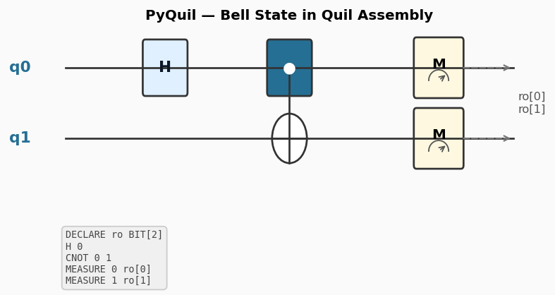 PyQuil Bell state circuit