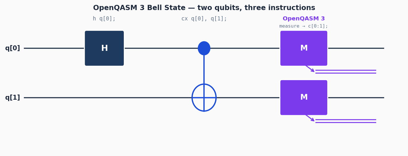OpenQASM Bell state circuit