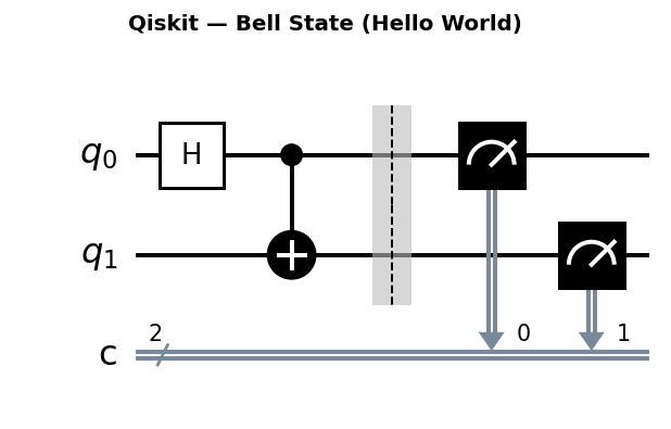 Qiskit Bell state circuit diagram