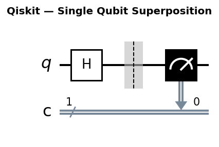 Qiskit single qubit superposition
